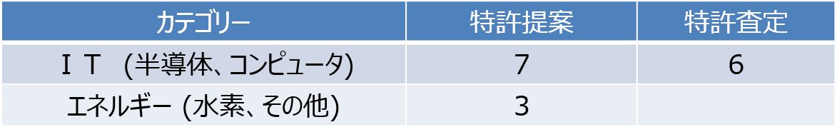 patent portfolio